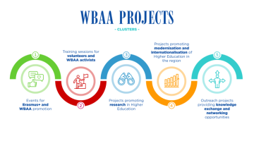 WBAA Projects Clusters 768x449