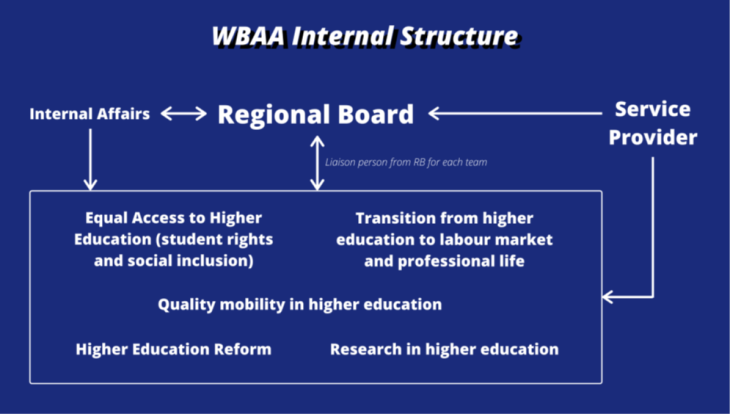 Struktur WBAA 2 0